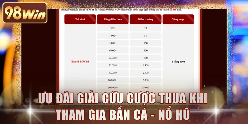 Ưu đãi giải cứu cược thua khi tham gia bắn cá - nổ hũ